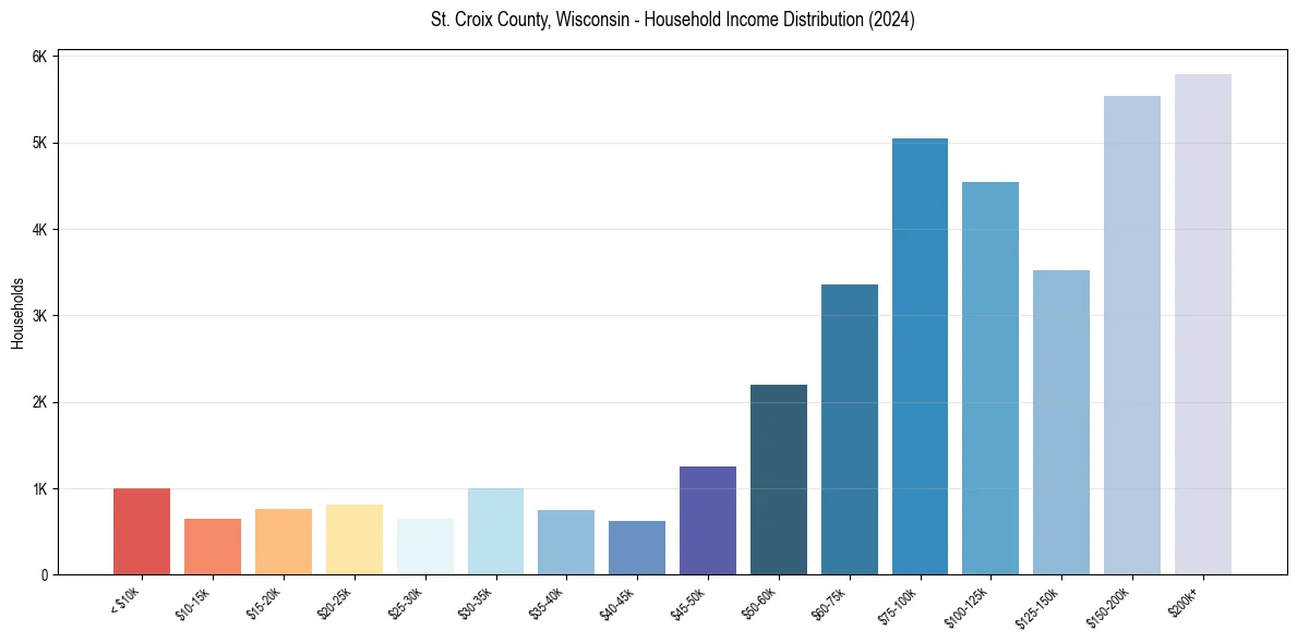 Income Distribution for 