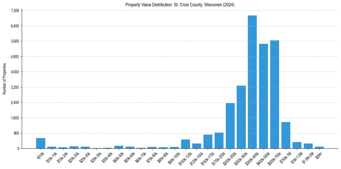 Value Distribution for 