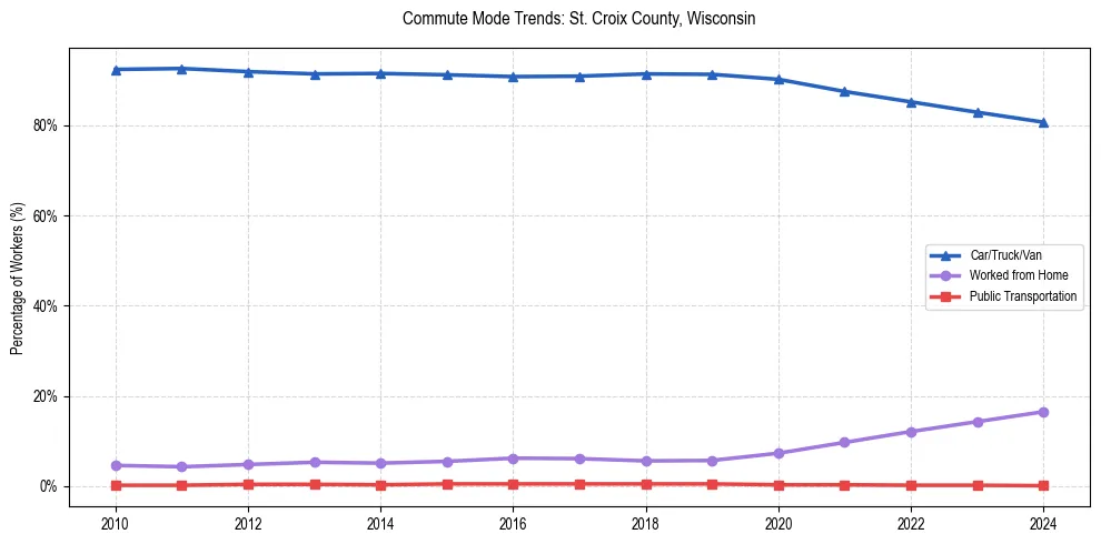 Transportation trends in St. Croix County, Wisconsin