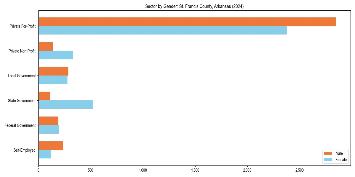 Employment sector breakdown by gender in 