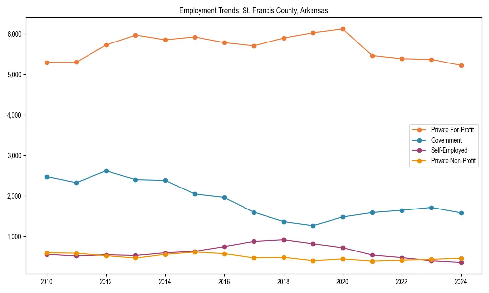 Long-term employment trends in 
