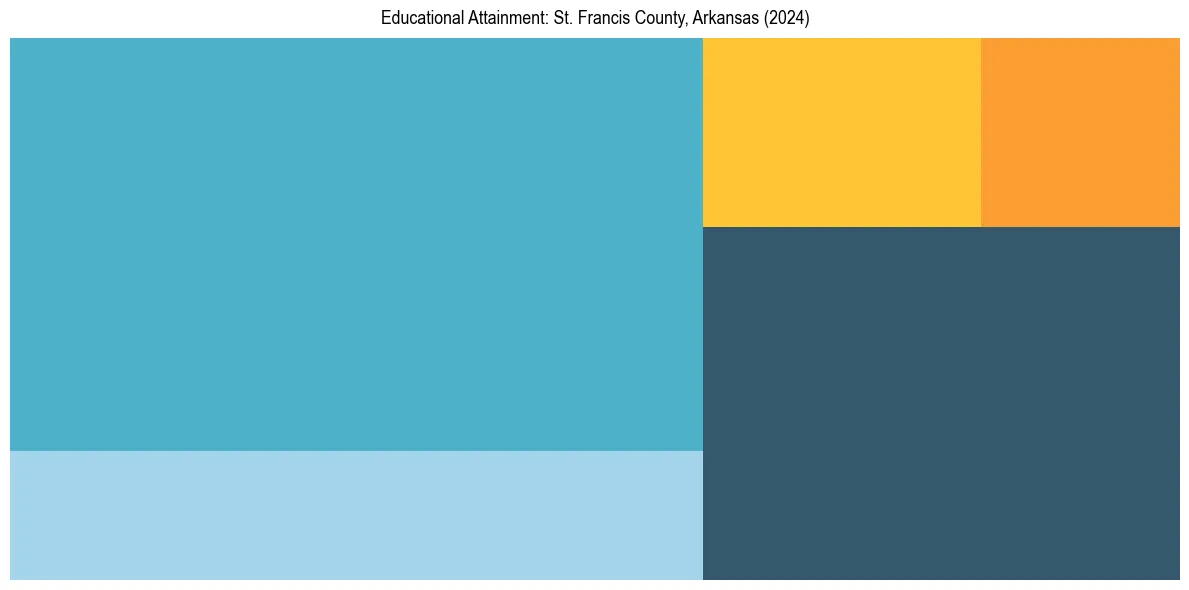 Education Treemap for  in 2024