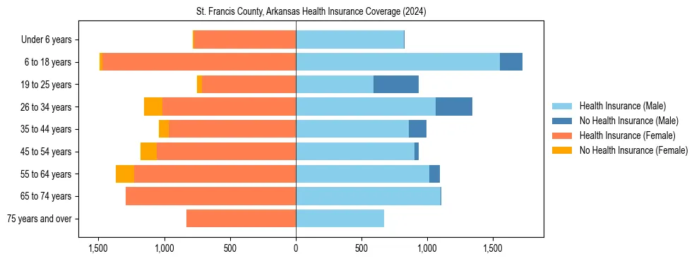 Health insurance pyramid for St. Francis County, Arkansas
