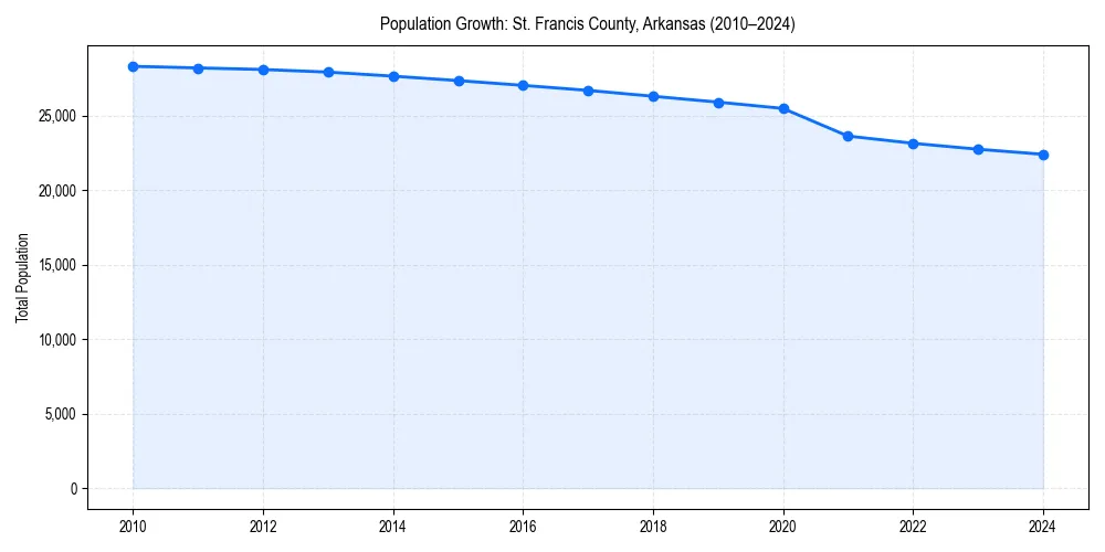 Population trends in 