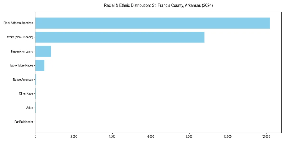 Bar chart showing racial distribution in  for 2024