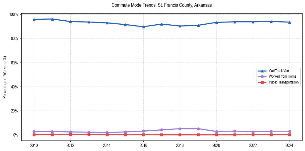 Transportation trends in St. Francis County, Arkansas