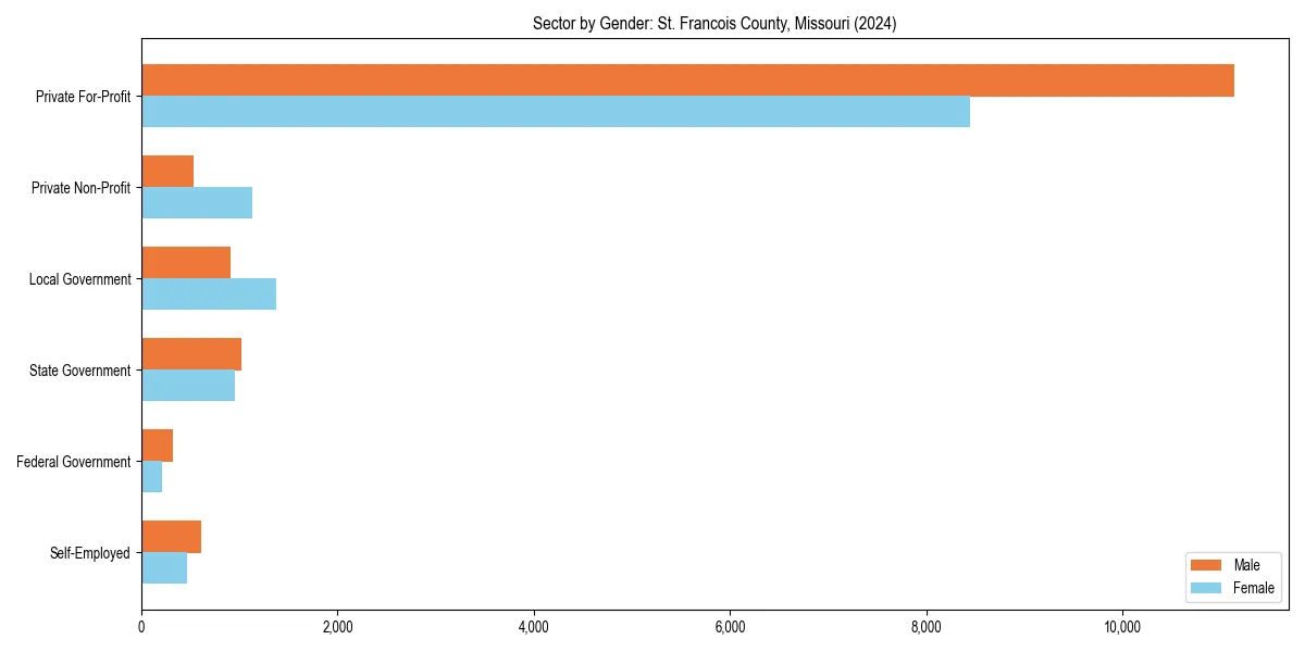 Employment sector breakdown by gender in 