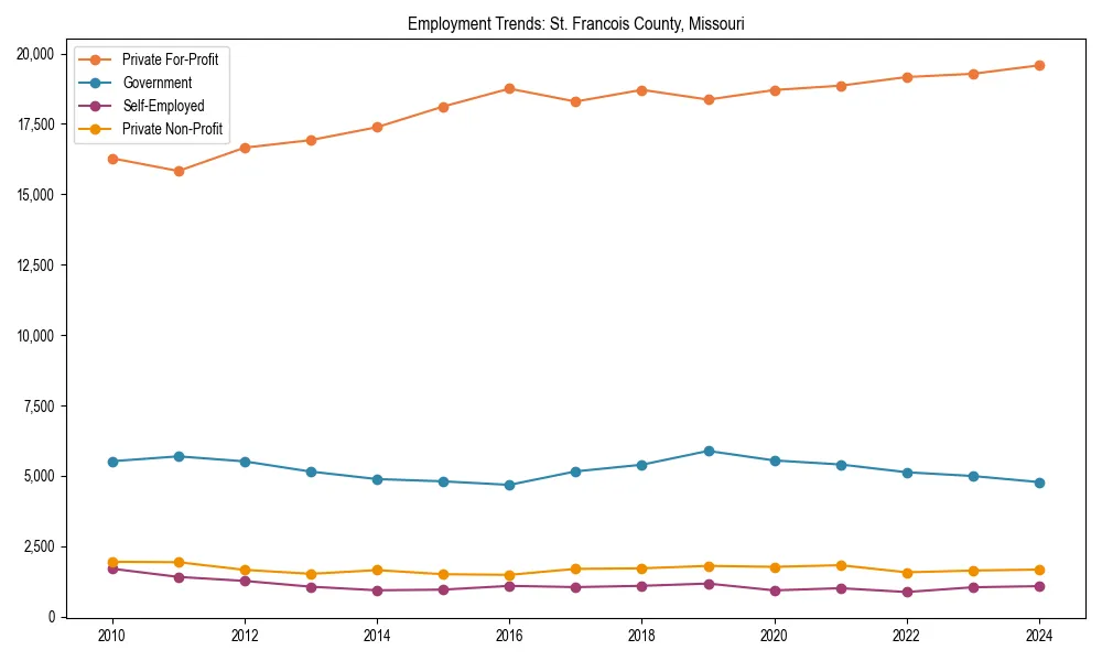 Long-term employment trends in 