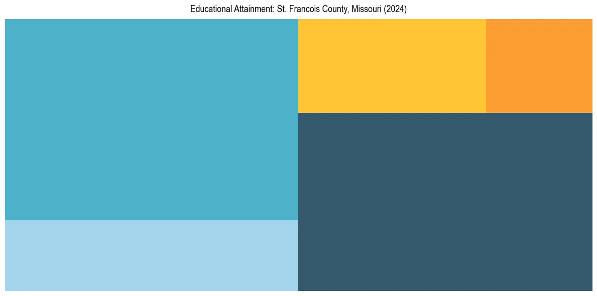 Education Treemap for  in 2024
