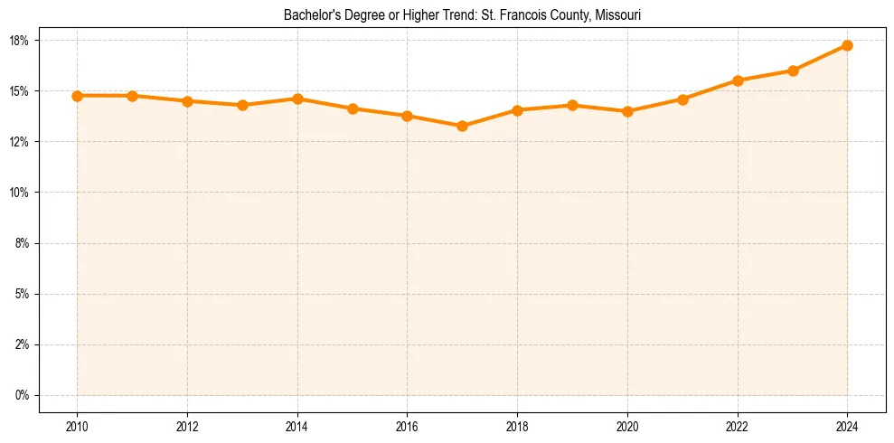 Trend chart showing bachelor degree growth in 