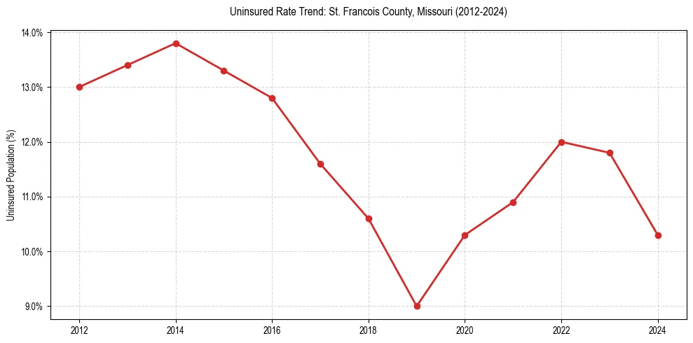 Uninsured trend chart for St. Francois County, Missouri