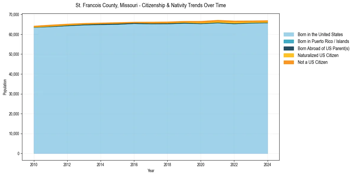 Historical nativity trends for 