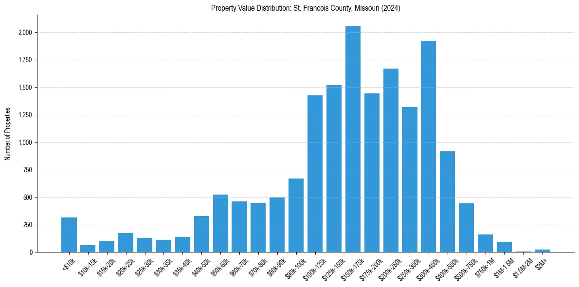 Value Distribution for 