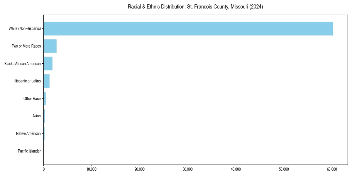 Bar chart showing racial distribution in  for 2024