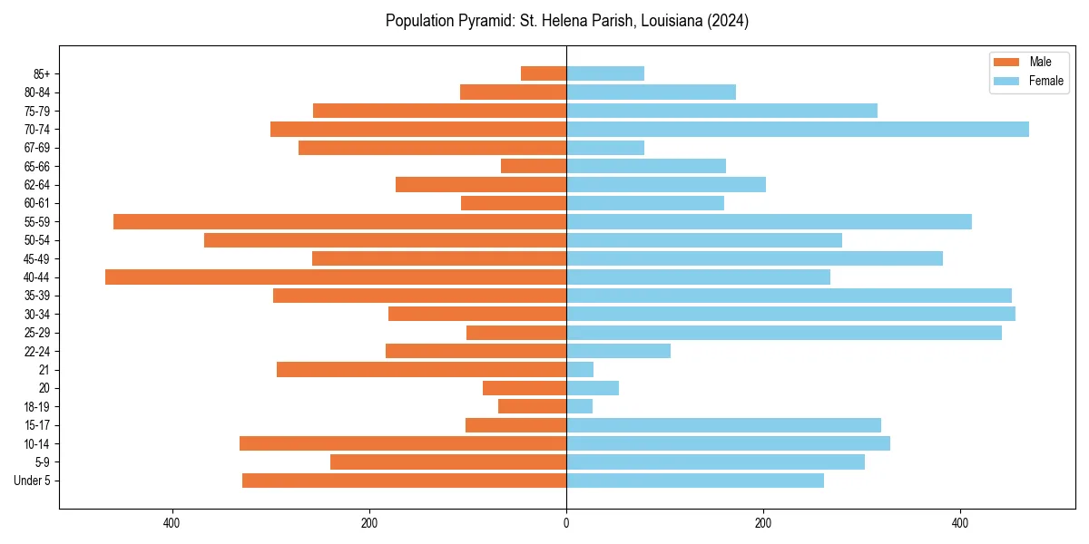 Population pyramid for 