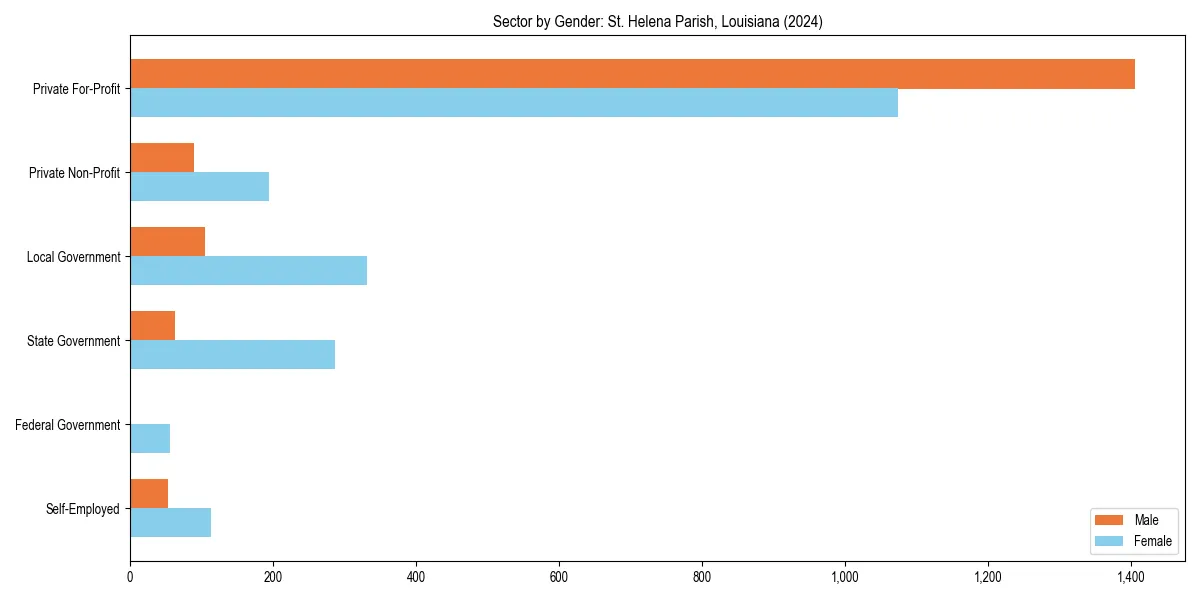 Employment sector breakdown by gender in 