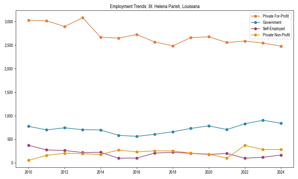 Long-term employment trends in 