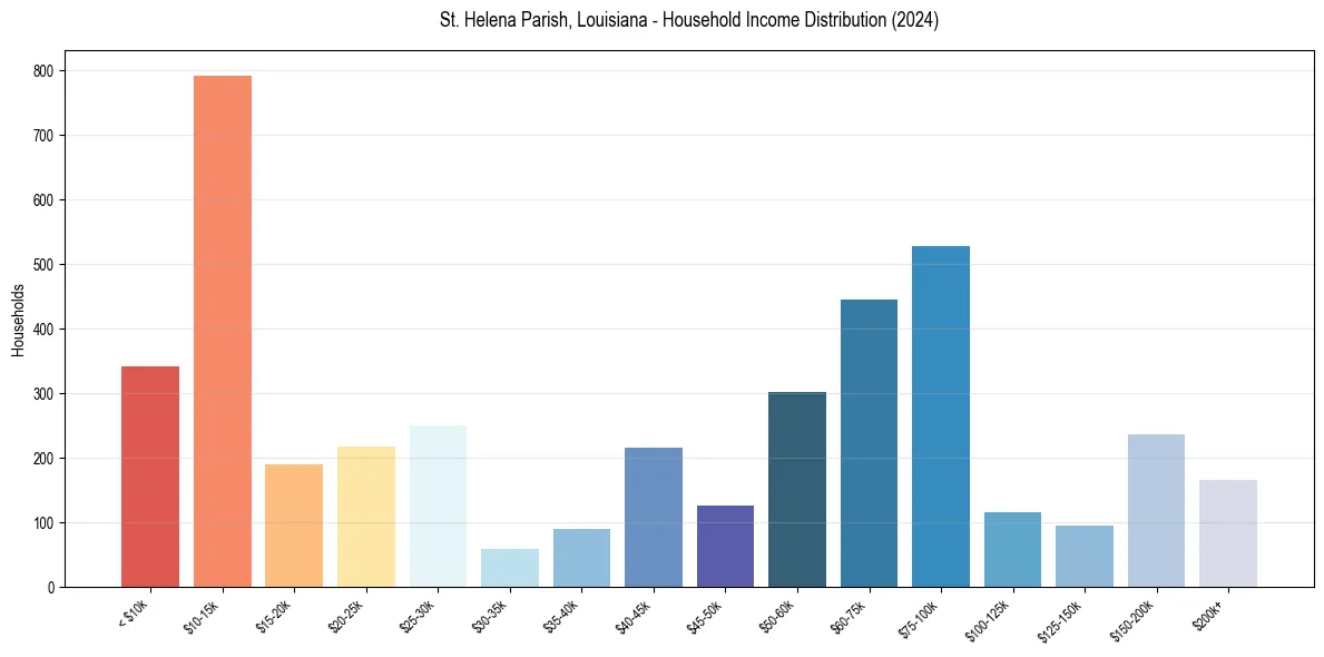 Income Distribution for 