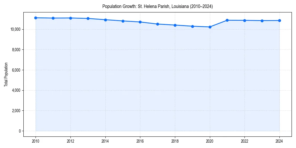 Population trends in 