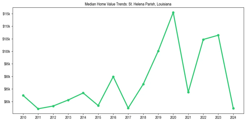 Median property value trends in 