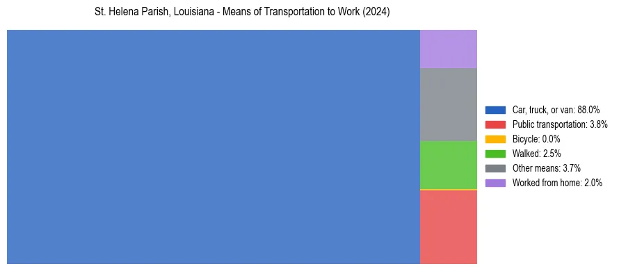 Commute modes in St. Helena Parish, Louisiana