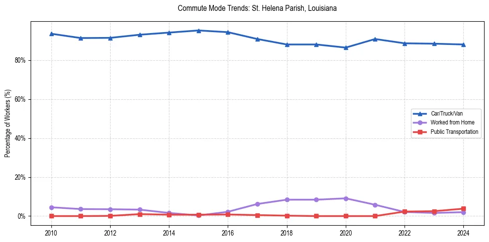 Transportation trends in St. Helena Parish, Louisiana