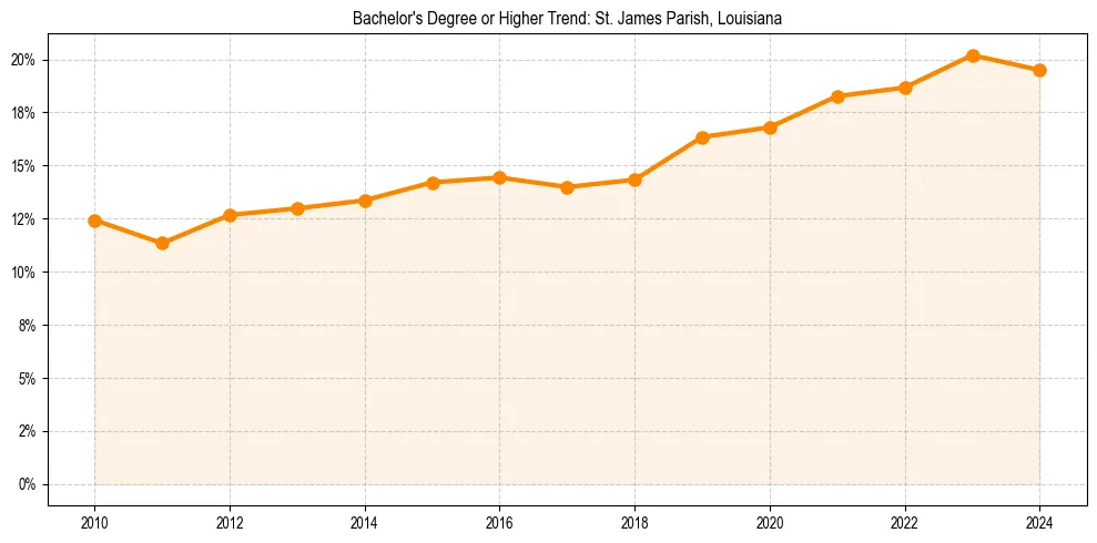 Trend chart showing bachelor degree growth in 