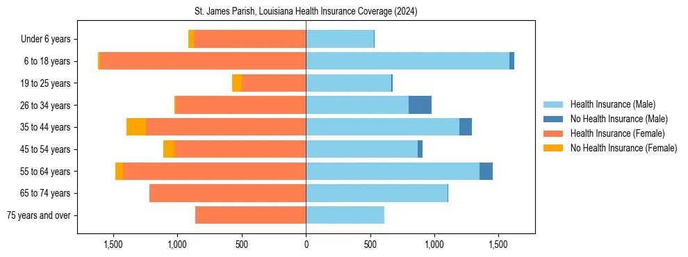 Health insurance pyramid for St. James Parish, Louisiana