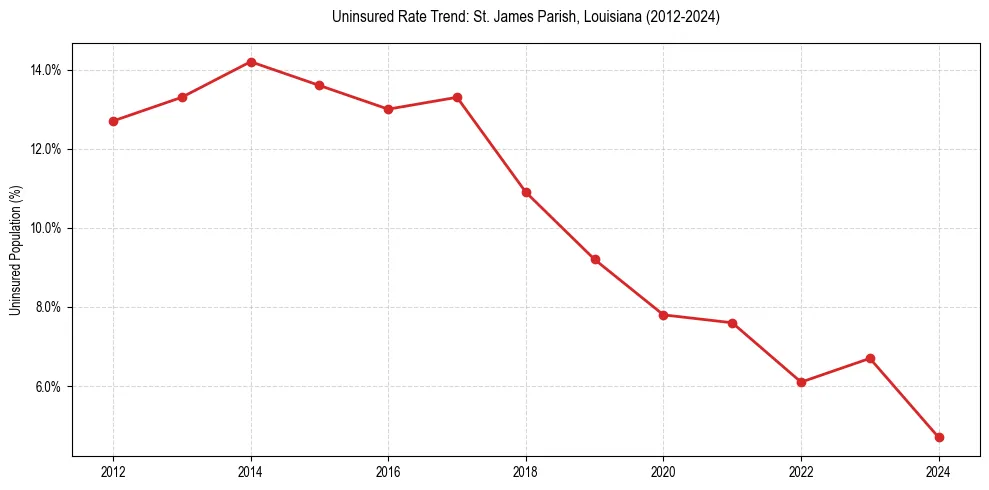 Uninsured trend chart for St. James Parish, Louisiana