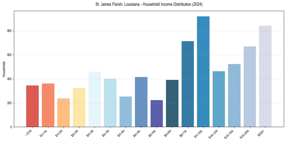 Income Distribution for 