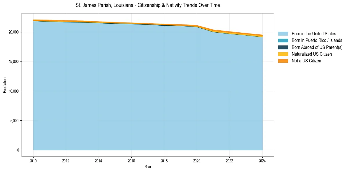 Historical nativity trends for 