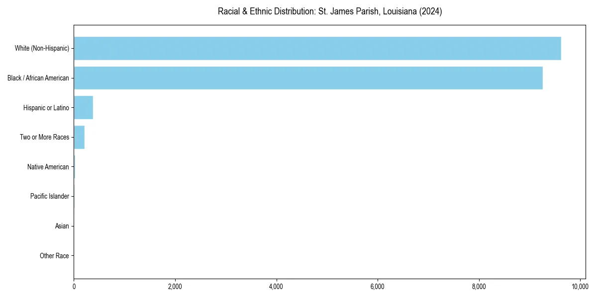Bar chart showing racial distribution in  for 2024