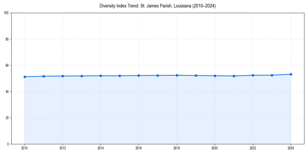 Line chart showing diversity index trends for 