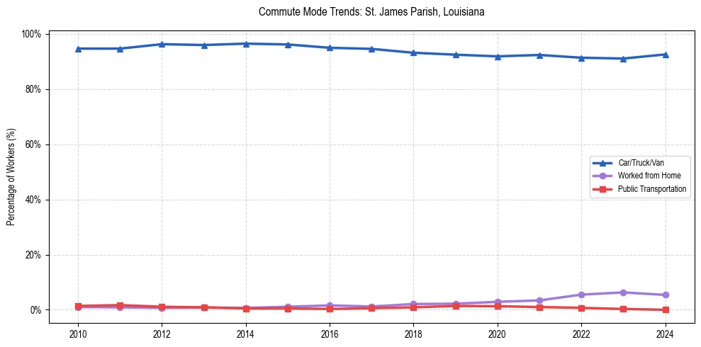 Transportation trends in St. James Parish, Louisiana