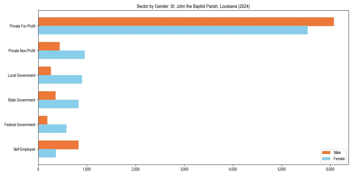 Employment sector breakdown by gender in 