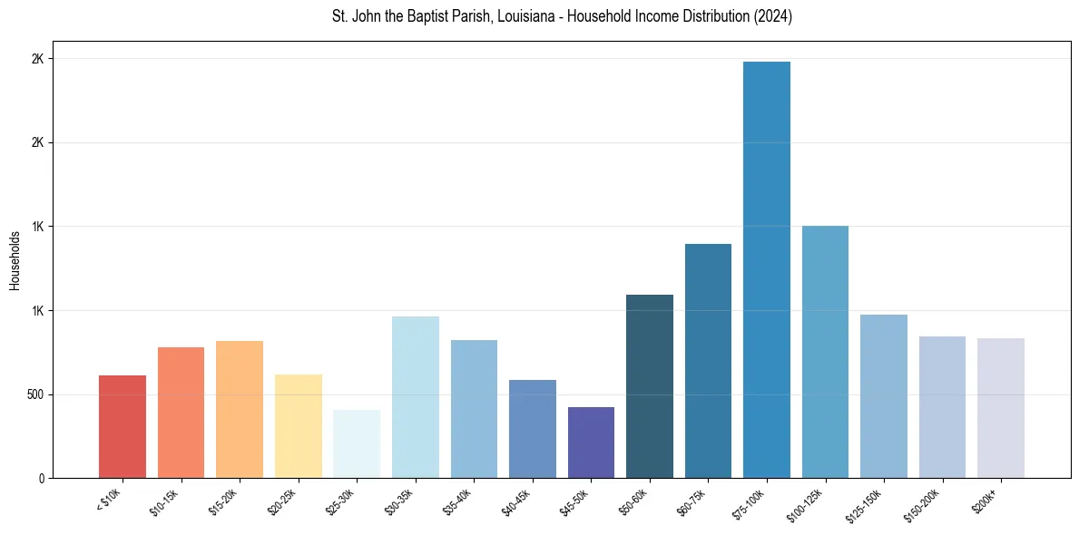 Income Distribution for 