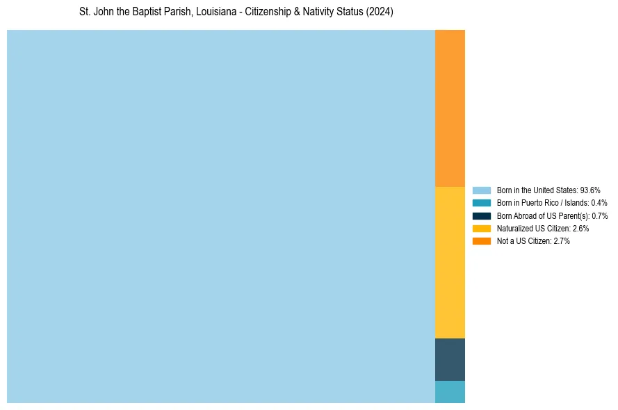 Nativity Treemap for 