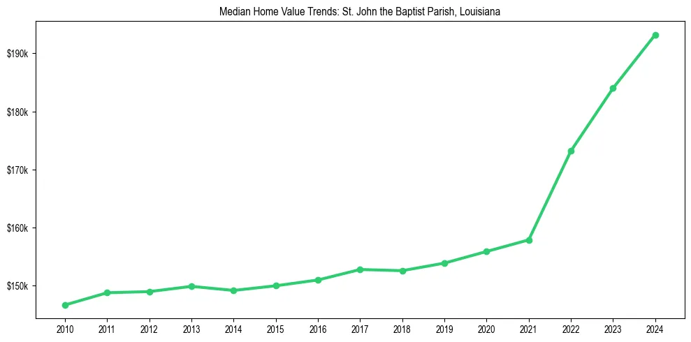 Median property value trends in 