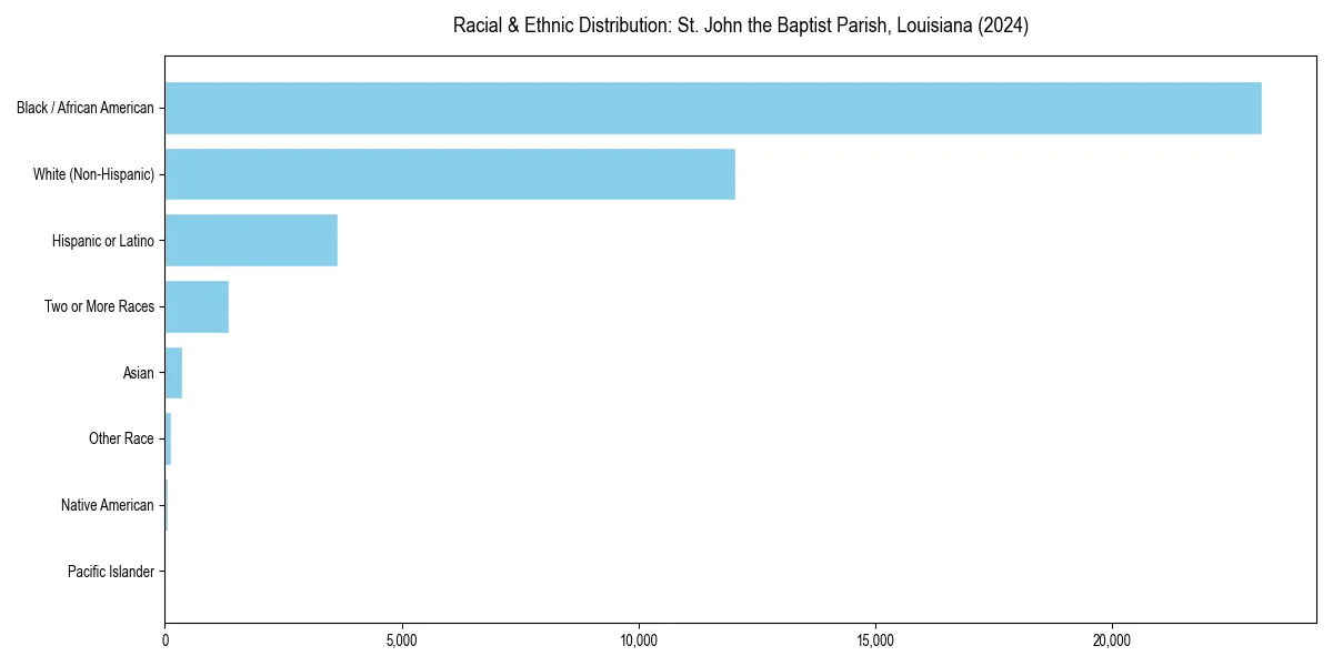Bar chart showing racial distribution in  for 2024