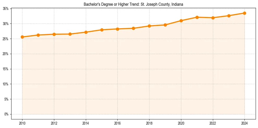 Trend chart showing bachelor degree growth in 