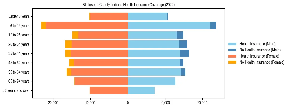 Health insurance pyramid for St. Joseph County, Indiana