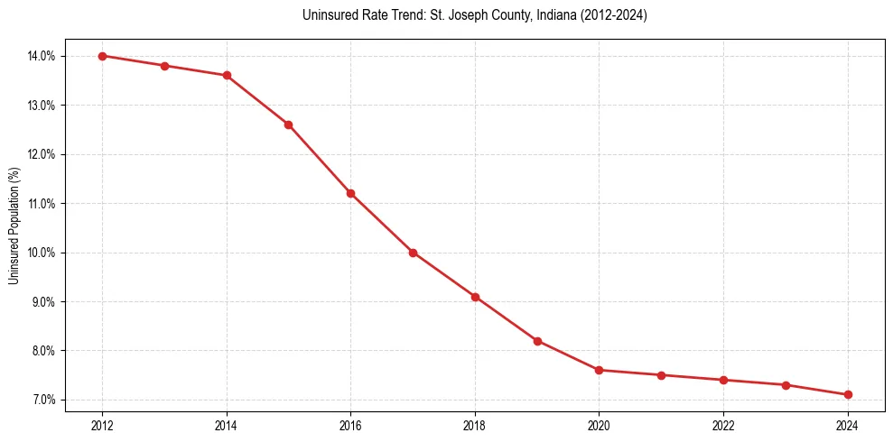 Uninsured trend chart for St. Joseph County, Indiana