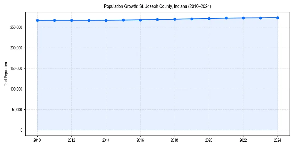 Population trends in 