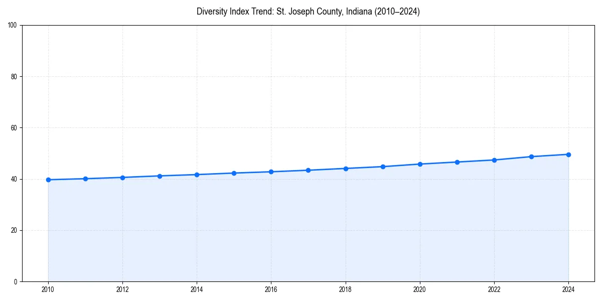 Line chart showing diversity index trends for 