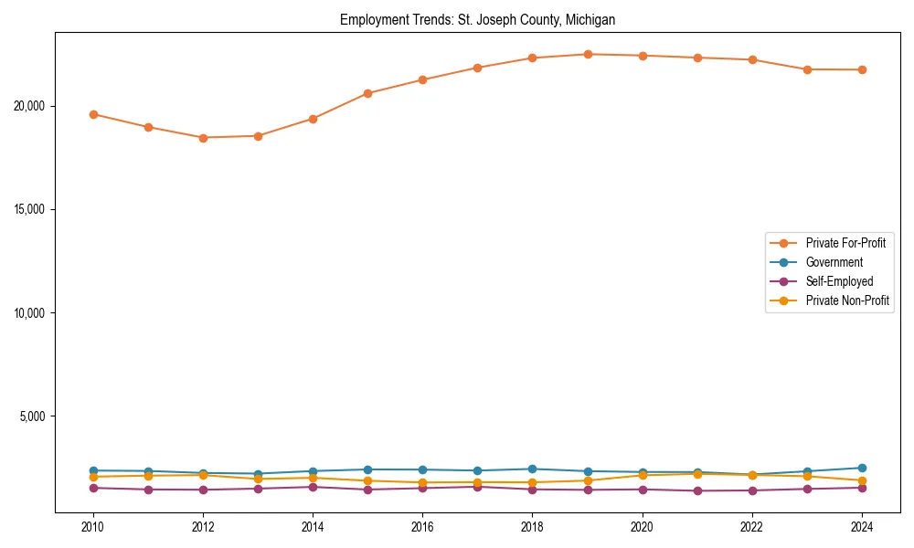 Long-term employment trends in 