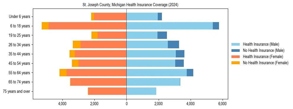 Health insurance pyramid for St. Joseph County, Michigan
