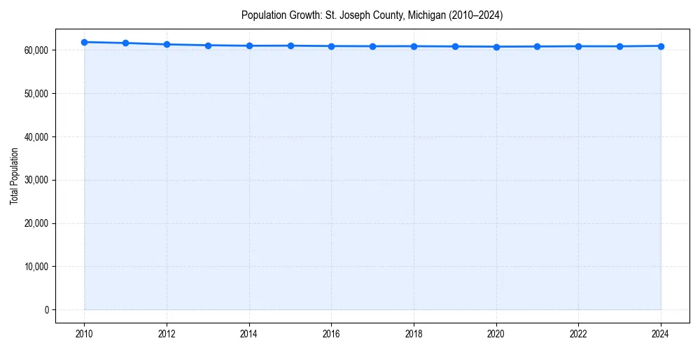 Population trends in 