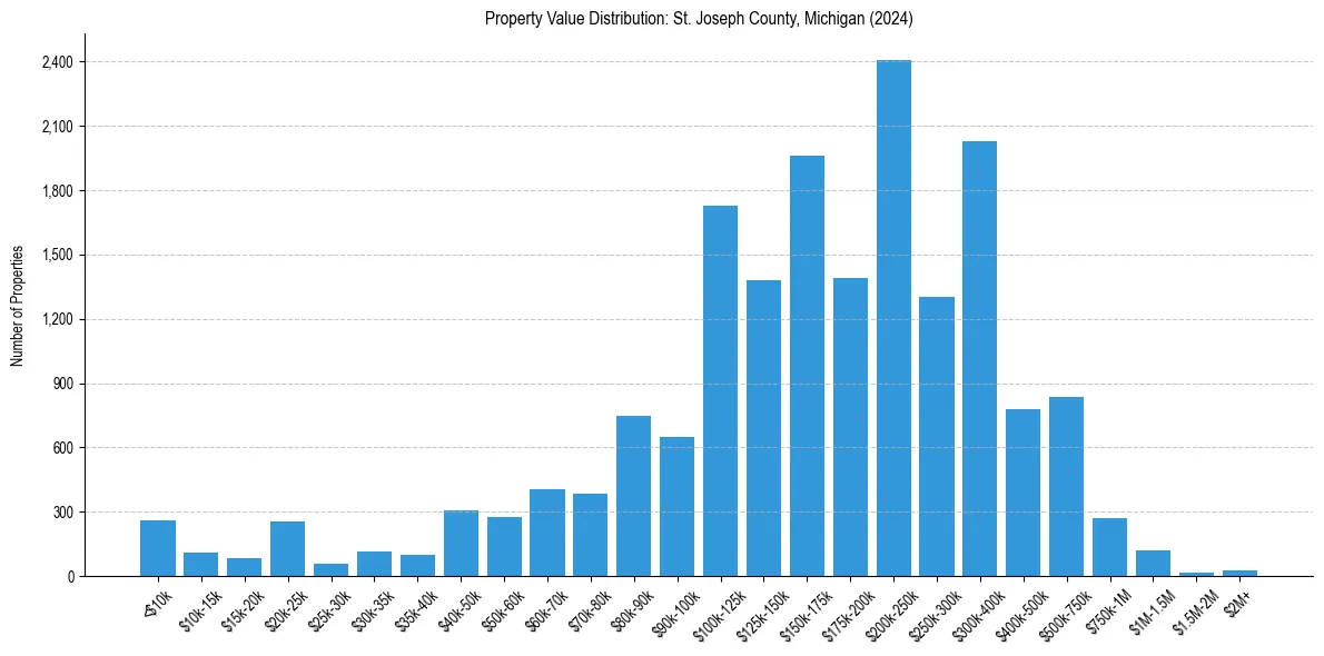 Value Distribution for 