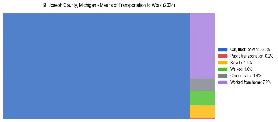 Commute modes in St. Joseph County, Michigan