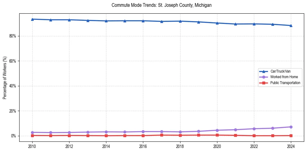 Transportation trends in St. Joseph County, Michigan